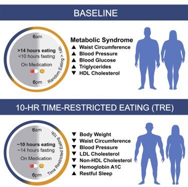 Figure 1: Intermittent fasting improves health in patients with metabolic imbalances. (Source: Reference 1)